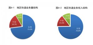 5月邮政行业快递业务量累计完成147.8亿件-物流之家