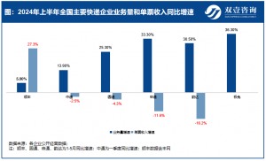 上半年业务量超800亿,为何快递行业“逆流而上”?-物流之家