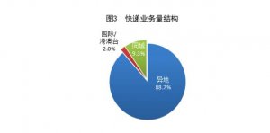 邮政行业上半年寄递业务量累计完成894.2亿件-物流之家