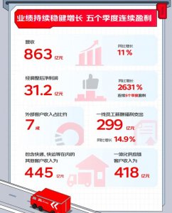 京东物流于上半年实现营收 863 亿元,同比增长幅度达 11%-物流之家
