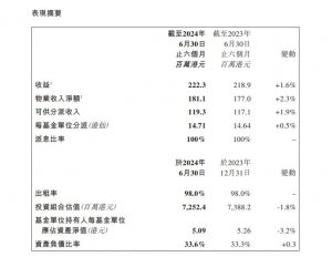 顺丰房托于上半年获取收益达 2.22 亿港元,较之上年同期增长 1.6%-物流之家