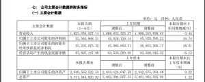 华贸物流于上半年实现营业收入 86 亿元,同比增长 31.09%-物流之家
