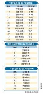 全国物流行业的四个榜单予以发布,众多来自河南的企业荣登榜单-物流之家