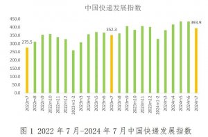 国家邮政局表示:7 月我国快递发展指数相较于去年同期提高了 11.8%-物流之家