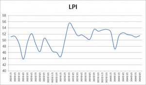 2024 年 8 月，中国物流业景气指数达 51.5%-物流之家