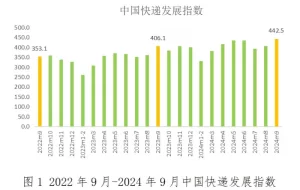 国家邮政局：2024年9月，中国快递发展指数为442.5-物流之家