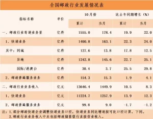 1-10月快递业务量累计超1400亿件 累计收入1.1万亿元-物流之家