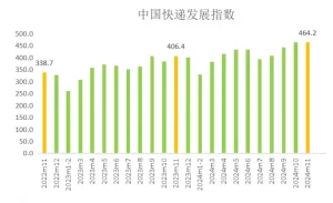 国家邮政局:11月中国快递发展指数为464.2-物流之家
