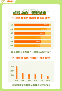 货拉拉:最近一年平台40%订单由新能源货车完成-物流之家
