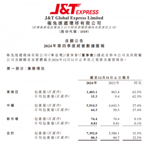 极兔速递2024年包裹量达246.46亿件-物流之家