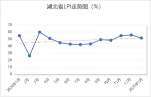 2025年1月湖北省物流业景气指数为51.32%-物流之家
