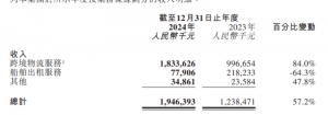 乐舱物流2024年总收入为19.46亿元 同比增长约57.2%-物流之家
