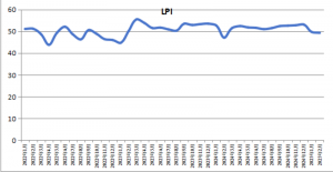 2025年2月份中国物流业景气指数为49.3%-物流之家