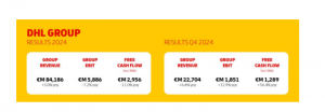 DHL 2024年营业利润同比降7.2% 将在德国裁员近8000人-物流之家