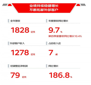 京东物流2024年营收1828亿元 同比增长9.7%-物流之家