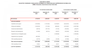 达达集团2024年收入96.64亿元 净亏20.39亿元-物流之家