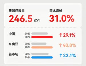 极兔速递去年收入102.6亿美元 净利润首次扭亏为盈-物流之家