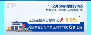56.3万亿!中国物流总额强势复苏 高技术制造成增长“新引擎”-物流之家