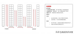 物流仓库要降本?看看几种拣货路径的对比-物流之家