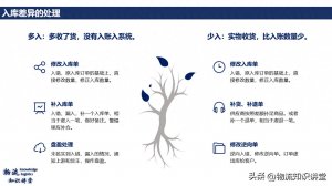 详细了解如何处理仓库的出入库差异-物流之家