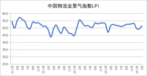 3月中国物流业景气指数为51.5%-物流之家