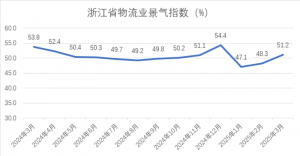 3月份浙江省物流业景气指数为51.17%-物流之家