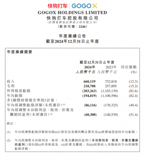 快狗打车2024年收入6.6亿元 同比减少12.3%-物流之家
