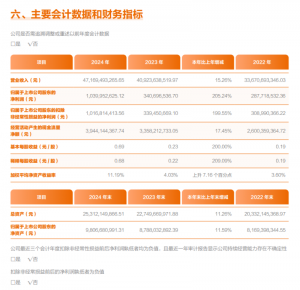 申通快递2024年营收471.7亿元 净利润同比增长205.2%-物流之家