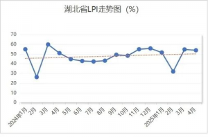 4月湖北省物流业景气指数为53.61%-物流之家