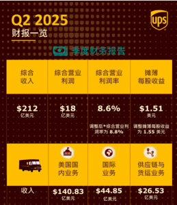 UPS第二季度综合收入为212亿美元-物流之家