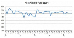 7月物流景气指数50.5%,新质动能成增长“主引擎”-物流之家