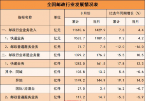 国家邮政局:前8个月我国快递业务量完成1282亿件-物流之家