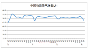 2026年2月份中国物流业景气指数为47.5%-物流之家
