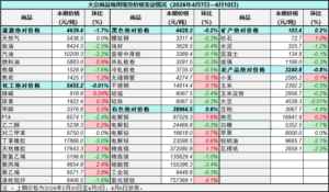 中国重要大宗商品市场价格变动情况周报（260407--260410）-物流之家