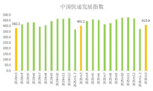 2026年3月中国快递发展指数为410.9-物流之家