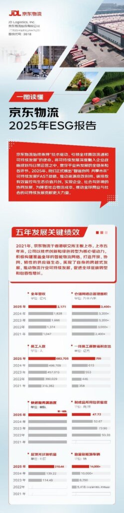 京东物流发布2025年ESG报告-物流之家