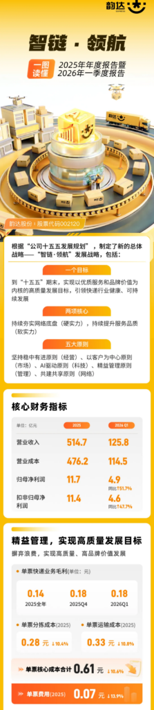 韵达2025年营业收入514.75亿元 同比增长6.04%-物流之家