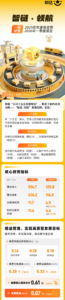 韵达2025年营业收入514.75亿元 同比增长6.04%-物流之家