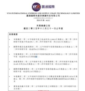 圆通国际快递2025年营收31.91亿港元 同比减少约40%-物流之家