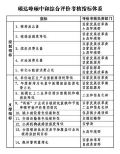 中共中央办公厅 国务院办公厅印发《碳达峰碳中和综合评价考核办法》-物流之家