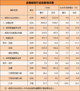 国家邮政局：一季度快递业务量累计完成477.3亿件-物流之家