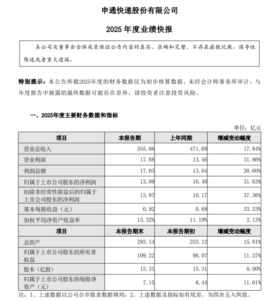 申通快递2025年营收555.9亿元 同比增长17.84%-物流之家