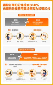货拉拉优化错抢订单、违规收费场景扣分规则-物流之家