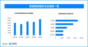 快递小包裹跑出经济大活力，现存快递物流相关企业超130万家-物流之家
