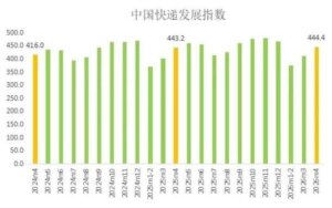 国家邮政局：4月中国快递发展指数为444.4-物流之家
