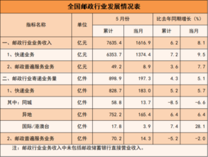 国家邮政局：1—5月快递业务量累计完成828.7亿件-物流之家