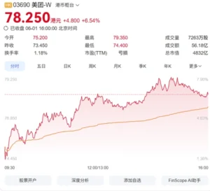 亏损收窄至65亿！美团一季度营收910亿元 股价大涨达8%-物流之家