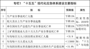 国务院关于印发《现代化应急体系建设“十五五”规划》的通知-物流之家