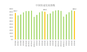 国家邮政局：6月中国快递发展指数为465.4-物流之家