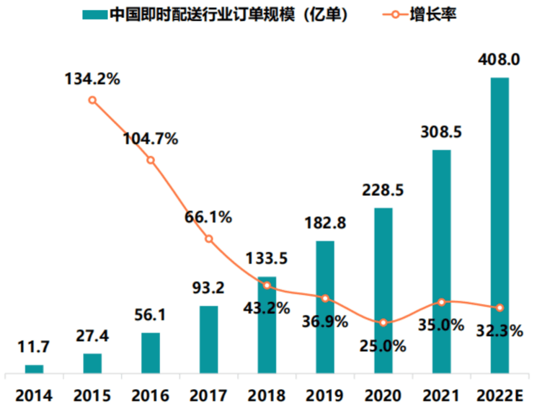 即时配送，开启“内卷”-物流之家